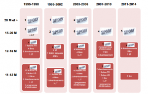 le-palmares-des-audiences-superieurs-a-11-millions-de-telespectateurs-depuis-1995