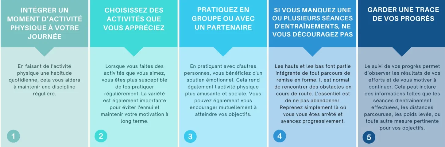 Maintenir sa motivation et intégrer l'activité physique adaptée à son quotidien est essentiel dans la lutte contre le cancer. - Source : Centre Léon Bérard / Cancer Environnement.